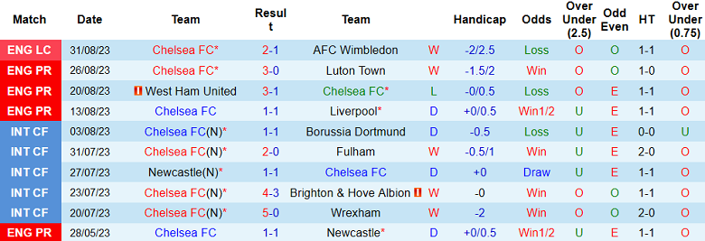 Phân tích tỷ lệ kèo hiệp 1 Chelsea vs Nottingham, 21h00 ngày 2/9 - Ảnh 1