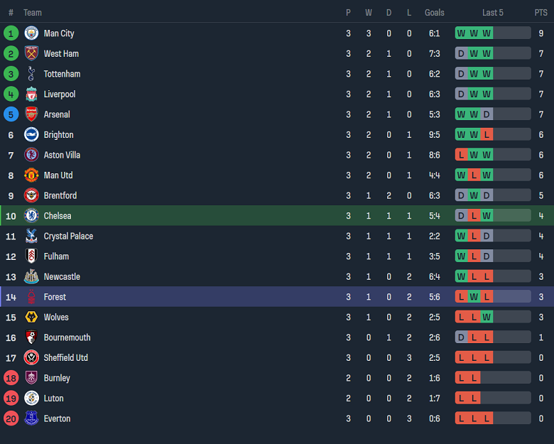 Phân tích tỷ lệ kèo hiệp 1 Chelsea vs Nottingham, 21h00 ngày 2/9 - Ảnh 4