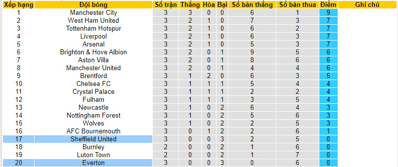 Soi kèo phạt góc Sheffield United vs Everton, 18h30 ngày 2/9 - Ảnh 5