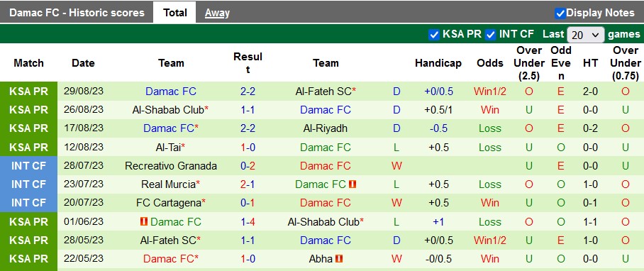 Nhận định, soi kèo Al-Ettifaq vs Damac, 1h00 ngày 3/9 - Ảnh 2