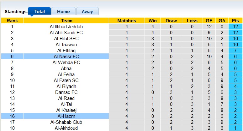 Nhận định, soi kèo Al-Hazm vs Al-Nassr, 1h00 ngày 3/9 - Ảnh 4