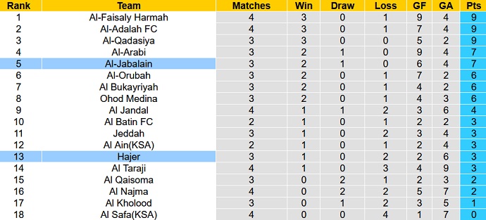 Nhận định, soi kèo Al-Jabalain vs Hajer, 23h05 ngày 3/9 - Ảnh 4