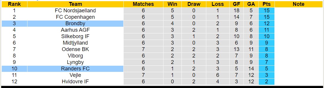 Nhận định, soi kèo Brondby vs Randers, 21h00 ngày 3/9 - Ảnh 4