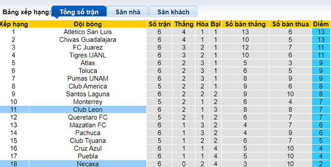 Nhận định, soi kèo Club Leon vs Necaxa, 06h00 ngày 3/9 - Ảnh 1