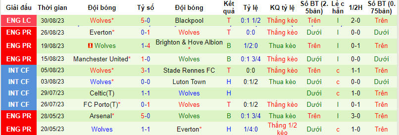 Nhận định, soi kèo Crystal Palace vs Wolves, 20h00 ngày 03/09 - Ảnh 2