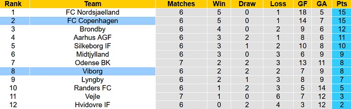 Nhận định, soi kèo FC Copenhagen vs Viborg, 23h00 ngày 3/9 - Ảnh 5