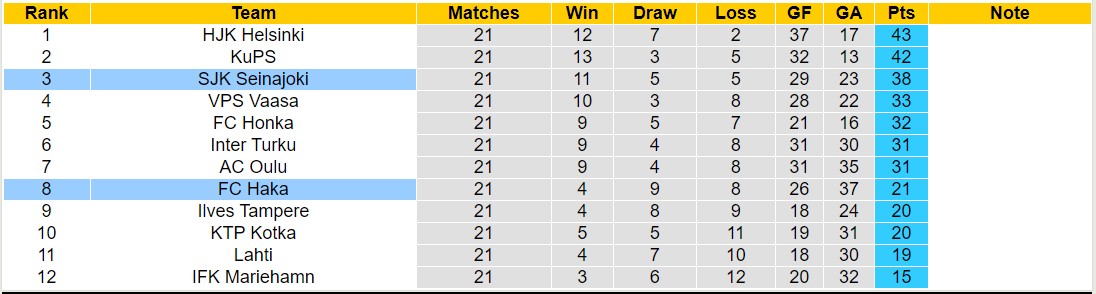 Nhận định, soi kèo Haka vs SJK Seinajoki, 20h00 ngày 3/9 - Ảnh 3