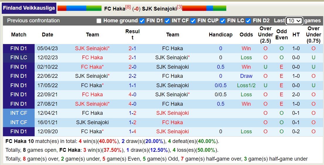 Nhận định, soi kèo Haka vs SJK Seinajoki, 20h00 ngày 3/9 - Ảnh 4