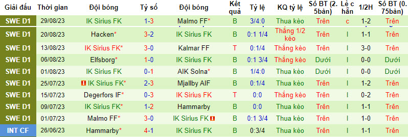 Nhận định, soi kèo Halmstads vs IK Sirius FK, 20h00 ngày 02/09 - Ảnh 2