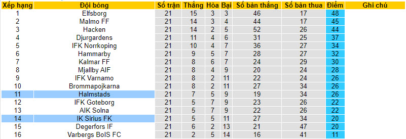 Nhận định, soi kèo Halmstads vs IK Sirius FK, 20h00 ngày 02/09 - Ảnh 4