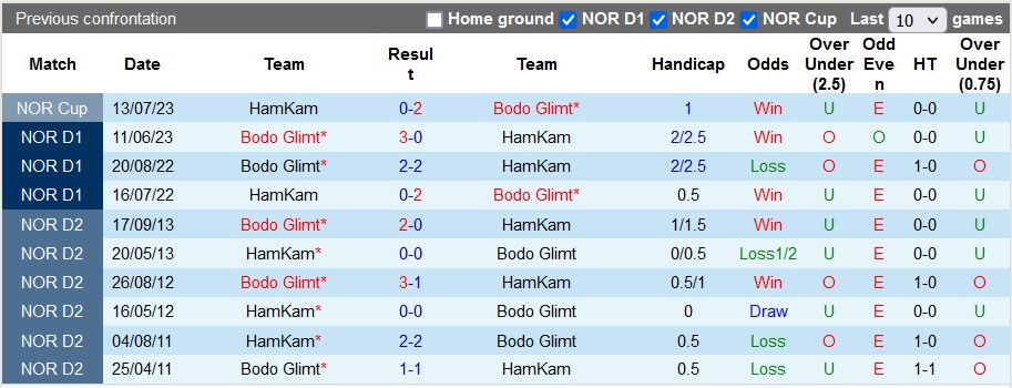 Nhận định, soi kèo HamKam vs Bodo Glimt, 0h15 ngày 4/9 - Ảnh 3