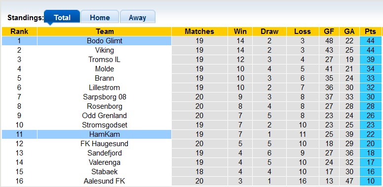 Nhận định, soi kèo HamKam vs Bodo Glimt, 0h15 ngày 4/9 - Ảnh 4