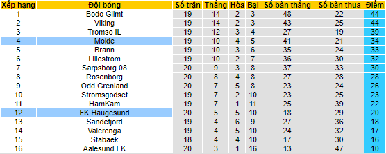 Nhận định, soi kèo Haugesund vs Molde, 22h00 ngày 3/9 - Ảnh 4