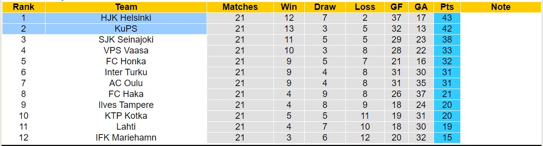 Nhận định, soi kèo HJK Helsinki vs KuPS, 20h00 ngày 3/9 - Ảnh 4