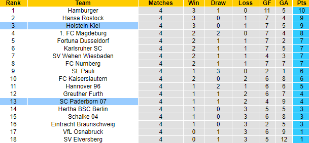 Nhận định, soi kèo Holstein Kiel vs Paderborn, 18h00 ngày 2/9 - Ảnh 4