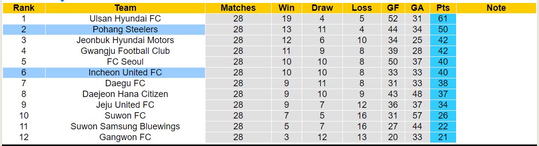 Nhận định, soi kèo Incheon United vs Pohang Steelers, 17h00 ngày 2/9 - Ảnh 4