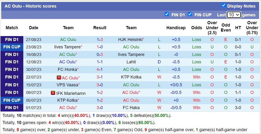Nhận định, soi kèo Inter Turku vs Oulu, 20h00 ngày 3/9 - Ảnh 2