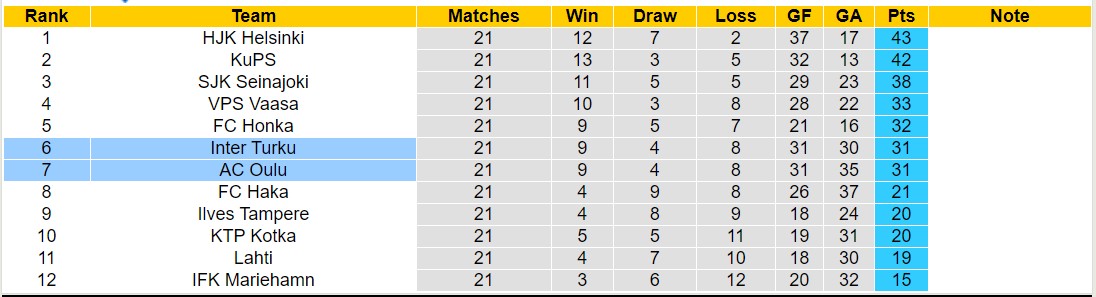 Nhận định, soi kèo Inter Turku vs Oulu, 20h00 ngày 3/9 - Ảnh 4