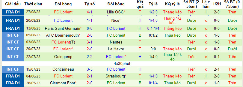 Nhận định, soi kèo Le Havre vs Lorient, 20h00 ngày 03/09 - Ảnh 2