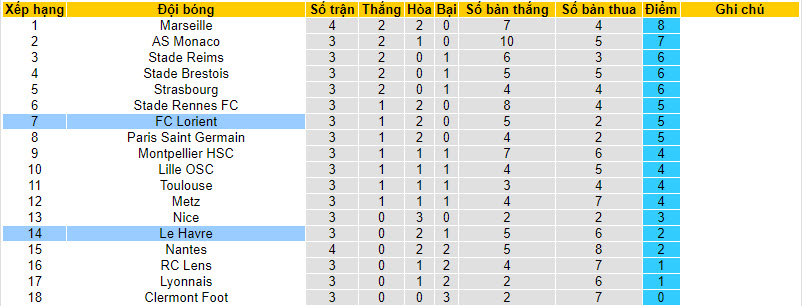 Nhận định, soi kèo Le Havre vs Lorient, 20h00 ngày 03/09 - Ảnh 5