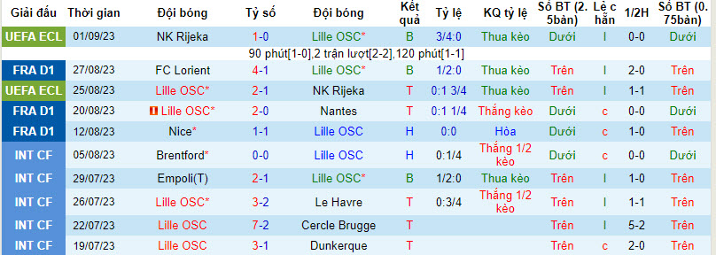 Nhận định, soi kèo Lille vs Montpellier, 20h00 ngày 03/09 - Ảnh 1