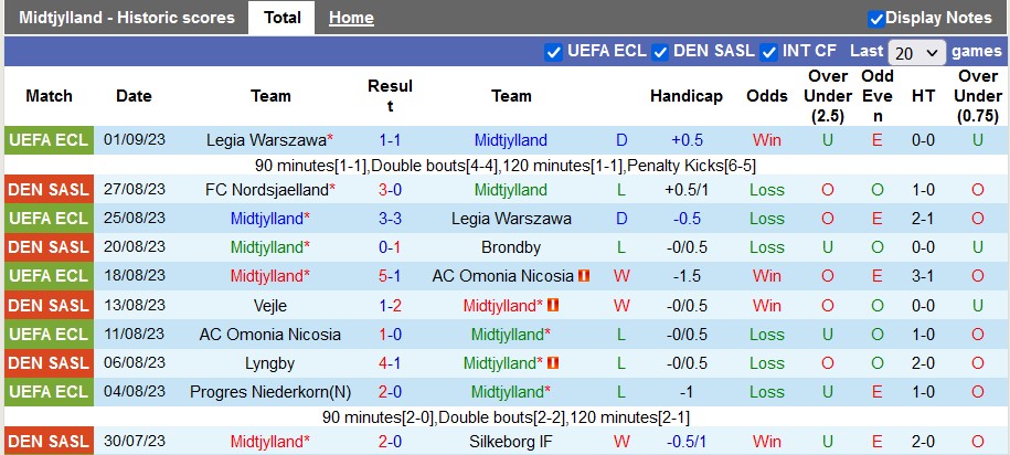 Nhận định, soi kèo Midtjylland vs Aarhus, 1h00 ngày 4/9 - Ảnh 1