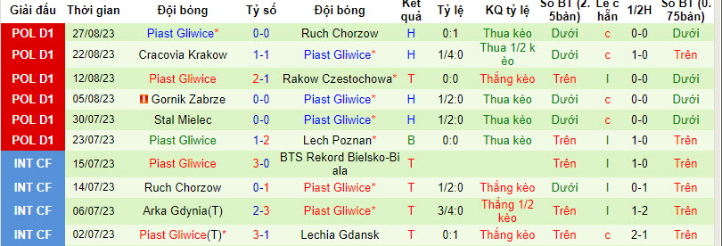 Nhận định, soi kèo Radomiak Radom vs Piast Gliwice, 20h00 ngày 02/09 - Ảnh 2