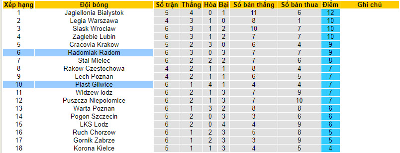 Nhận định, soi kèo Radomiak Radom vs Piast Gliwice, 20h00 ngày 02/09 - Ảnh 4