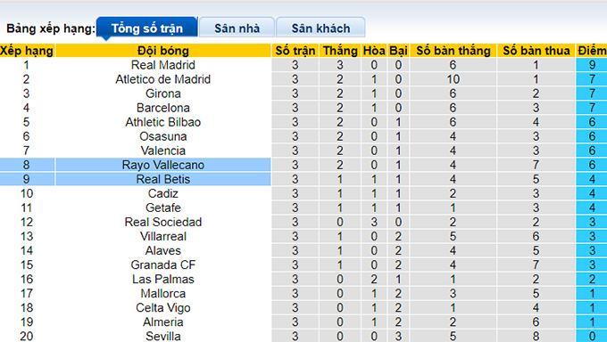 Nhận định, soi kèo Real Betis vs Vallecano, 02h00 ngày 3/9 - Ảnh 1
