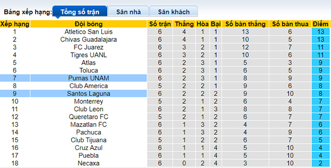 Nhận định, soi kèo Santos Laguna vs Pumas UNAM, 08h05 ngày 3/9 - Ảnh 1