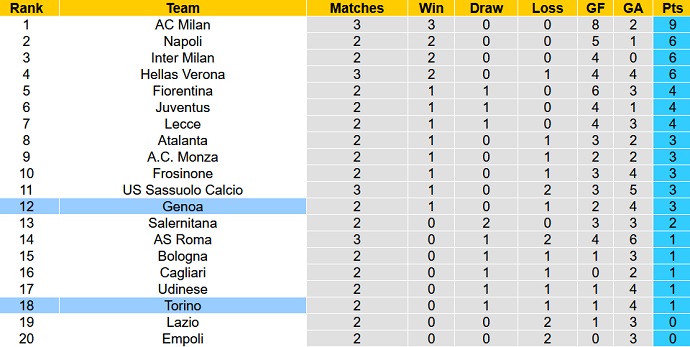 Nhận định, soi kèo Torino vs Genoa, 23h30 ngày 3/9 - Ảnh 6