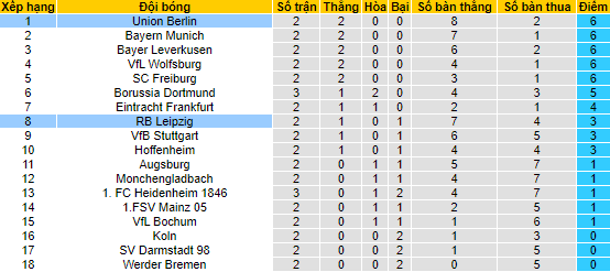 Nhận định, soi kèo Union Berlin vs Leipzig, 22h30 ngày 3/9 - Ảnh 4