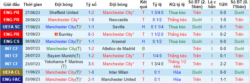 Phân tích tỷ lệ kèo hiệp 1 Man City vs Fulham, 21h00 ngày 2/9 - Ảnh 1
