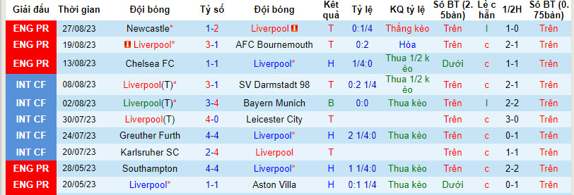 Soi kèo phạt góc Liverpool vs Aston Villa, 20h00 ngày 3/9 - Ảnh 1