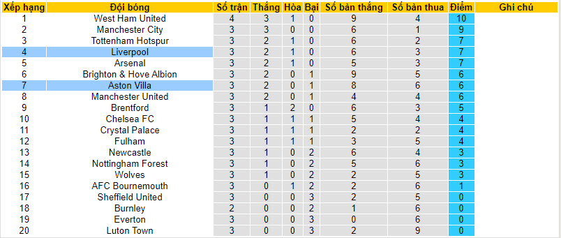 Soi kèo phạt góc Liverpool vs Aston Villa, 20h00 ngày 3/9 - Ảnh 5