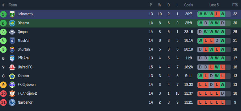 Nhận định, soi kèo Dinamo Samarqand vs Lokomotiv Tashkent, 21h00 ngày 4/9 - Ảnh 4