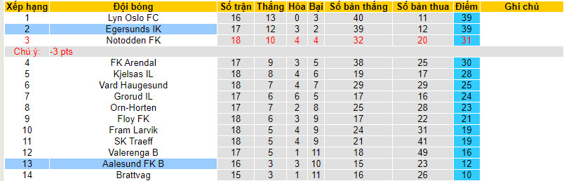Nhận định, soi kèo Egersunds IK vs Aalesund FK B, 21h30 ngày 04/09 - Ảnh 4
