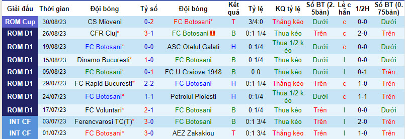 Nhận định, soi kèo FC Botosani vs Hermannstadt, 22h30 ngày 04/09 - Ảnh 1