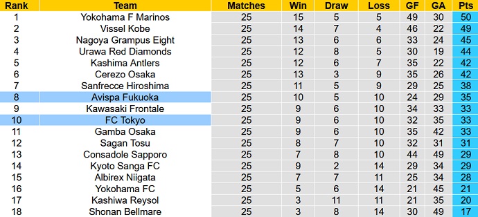 Nhận định, soi kèo FC Tokyo vs Avispa Fukuoka, 17h00 ngày 3/9 - Ảnh 4