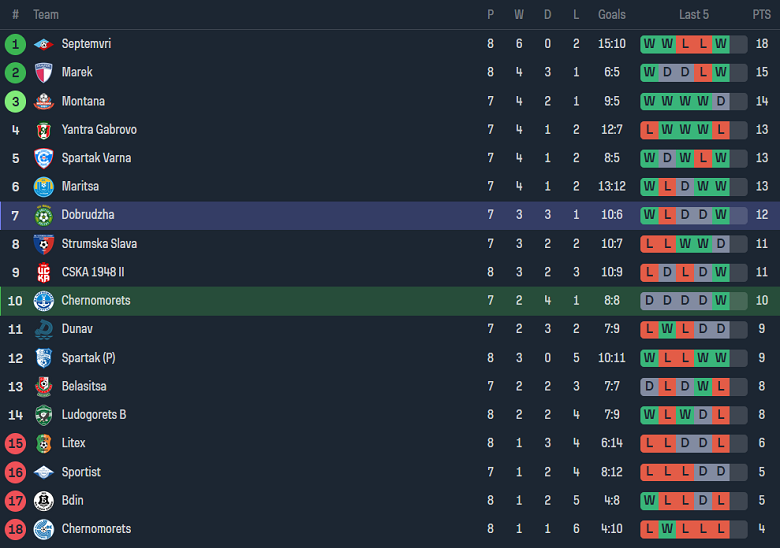 Nhận định, soi kèo FK Chernomorets 1919 Burgas vs Dobrudzha, 21h00 ngày 4/9 - Ảnh 4