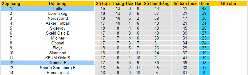 Nhận định, soi kèo Follo vs Tromso B, 22h00 ngày 04/09 - Ảnh 4