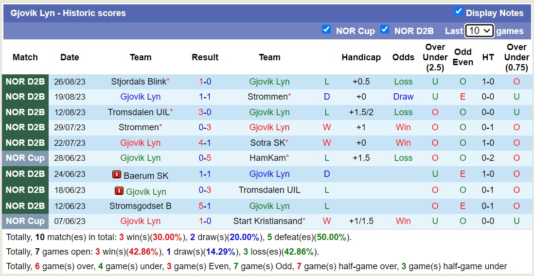 Nhận định, soi kèo Gjovik Lyn vs Stromsgodset B, 22h59 ngày 4/9 - Ảnh 1