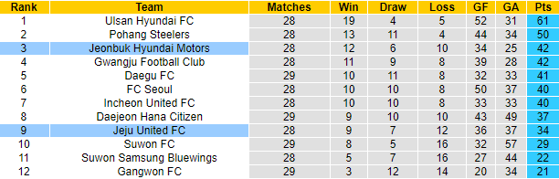 Nhận định, soi kèo Jeju United vs Jeonbuk Hyundai Motors, 17h00 ngày 3/9 - Ảnh 5