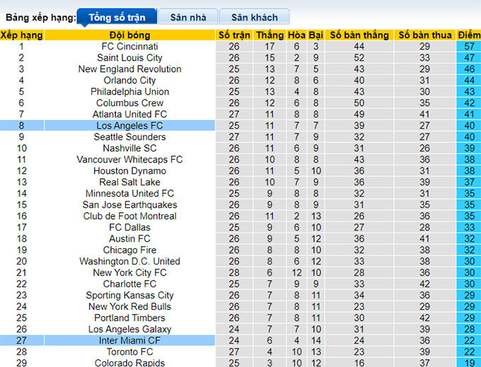 Nhận định, soi kèo Los Angeles FC vs Inter Miami, 09h00 ngày 4/9 - Ảnh 1