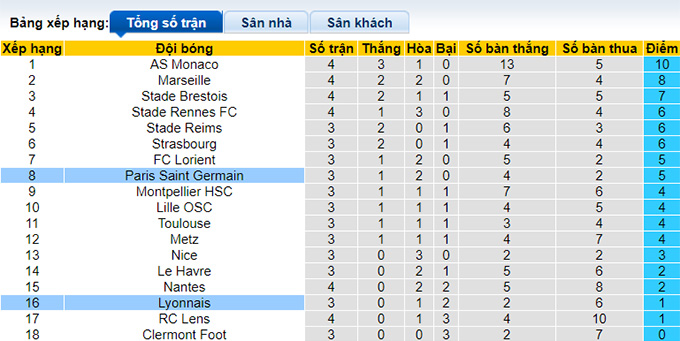 Nhận định, soi kèo Lyon vs PSG, 01h45 ngày 4/9 - Ảnh 1