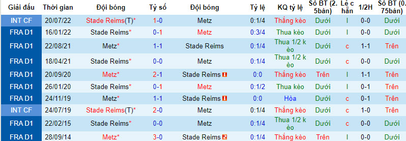 Nhận định, soi kèo Metz vs Stade de Reims, 20h00 ngày 03/09 - Ảnh 3