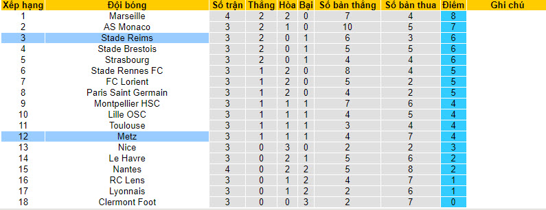 Nhận định, soi kèo Metz vs Stade de Reims, 20h00 ngày 03/09 - Ảnh 5