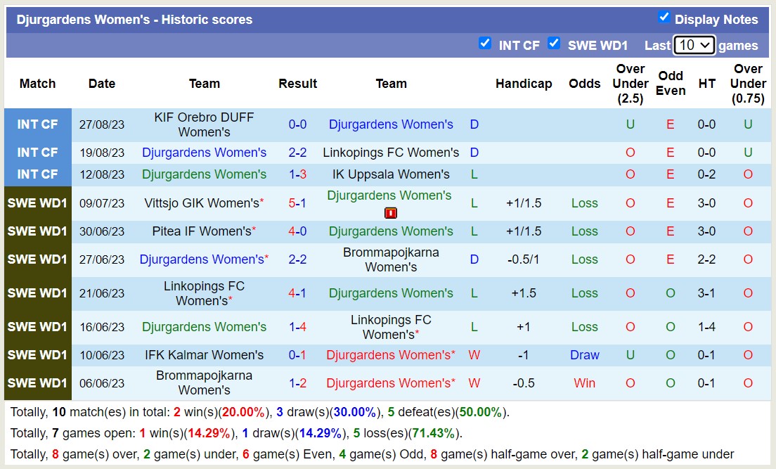 Nhận định, soi kèo nữ Djurgardens vs nữ Kristianstads, 22h59 ngày 4/9 - Ảnh 1