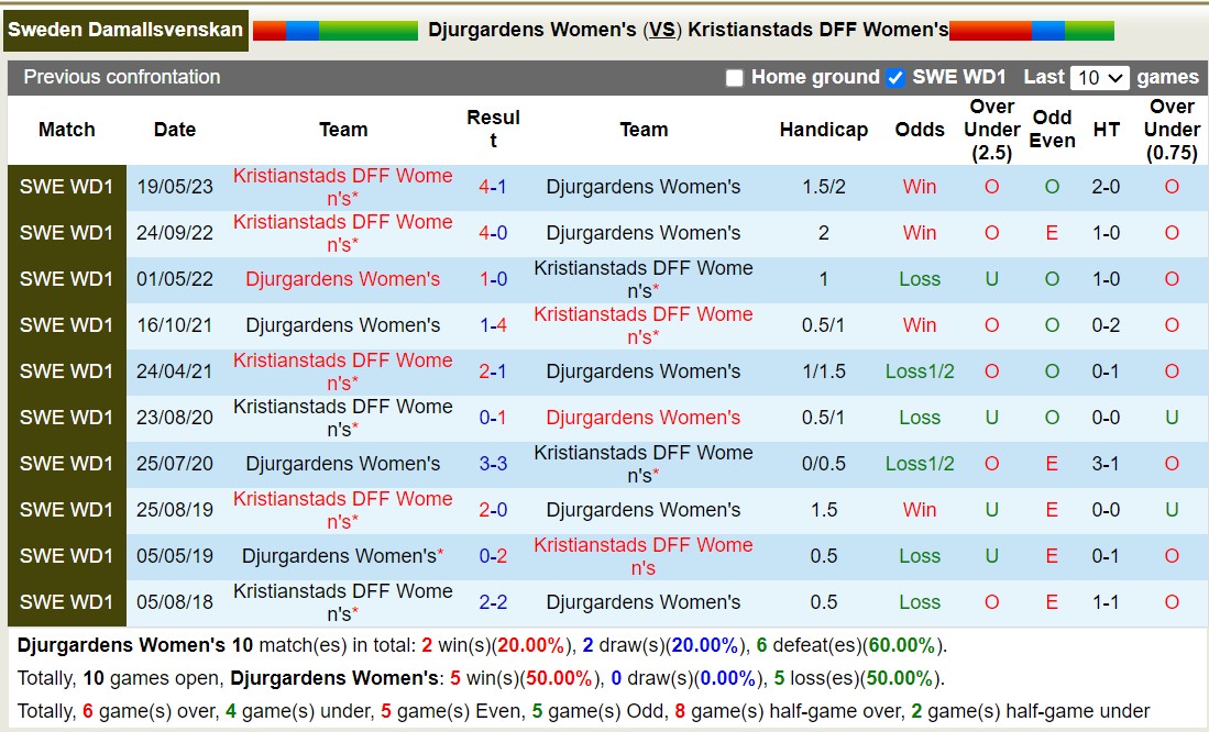 Nhận định, soi kèo nữ Djurgardens vs nữ Kristianstads, 22h59 ngày 4/9 - Ảnh 3