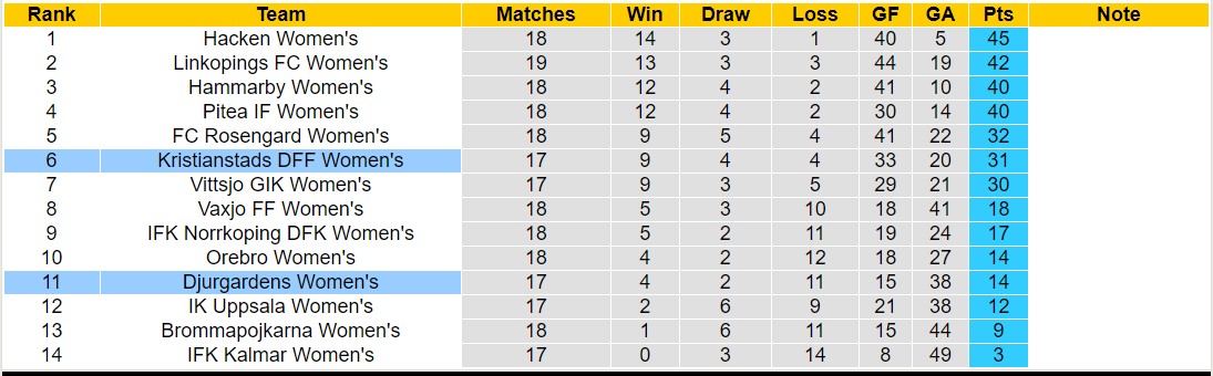 Nhận định, soi kèo nữ Djurgardens vs nữ Kristianstads, 22h59 ngày 4/9 - Ảnh 4